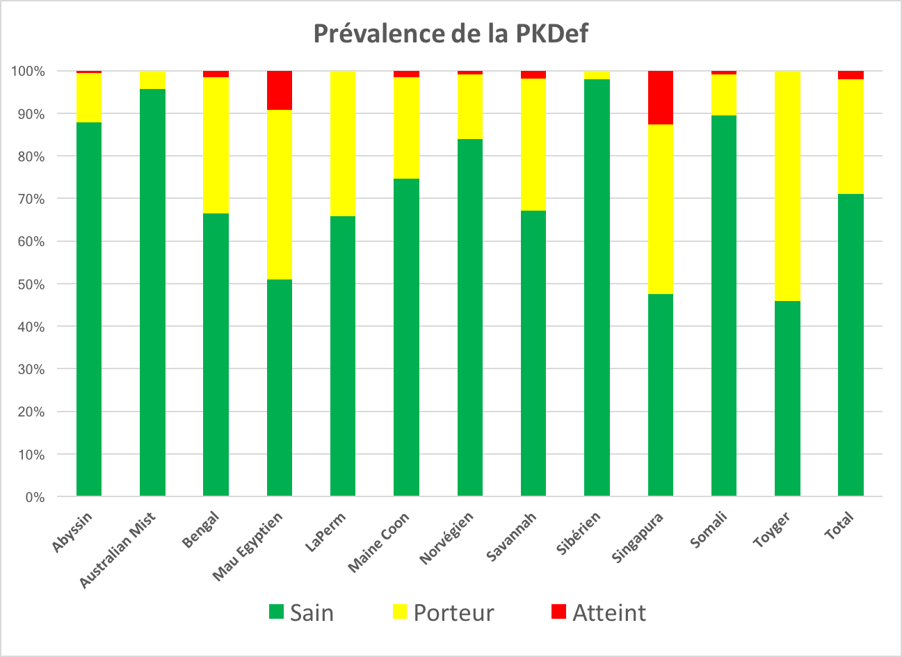 Taux de PKDef détectés