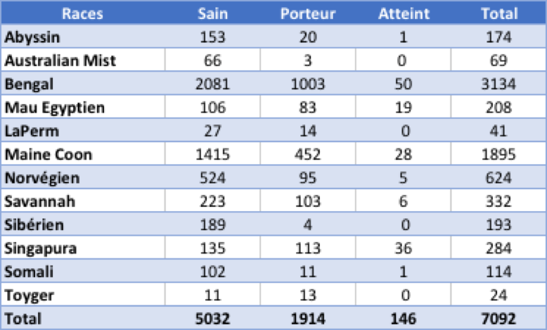 Tableau PKDef